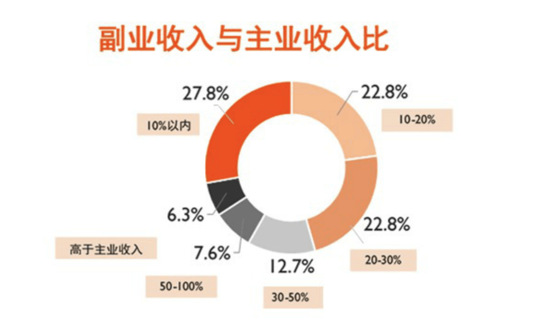 女孩子可以做哪些副业赚钱_副业收入怎么赚钱的_男人副业做什么赚钱