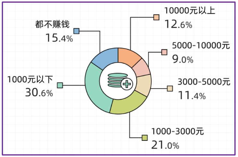 目前什么副业赚钱快_女孩子可以做哪些副业赚钱_上班族干什么副业赚钱