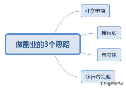 现在做什么副业赚钱_剑灵副业怎么搭配赚钱_白天可以做什么副业赚钱