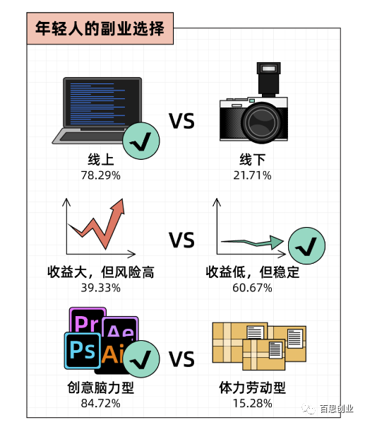 年轻人搞副业_赚年轻人钱的项目_网上做副业赚钱是真的吗