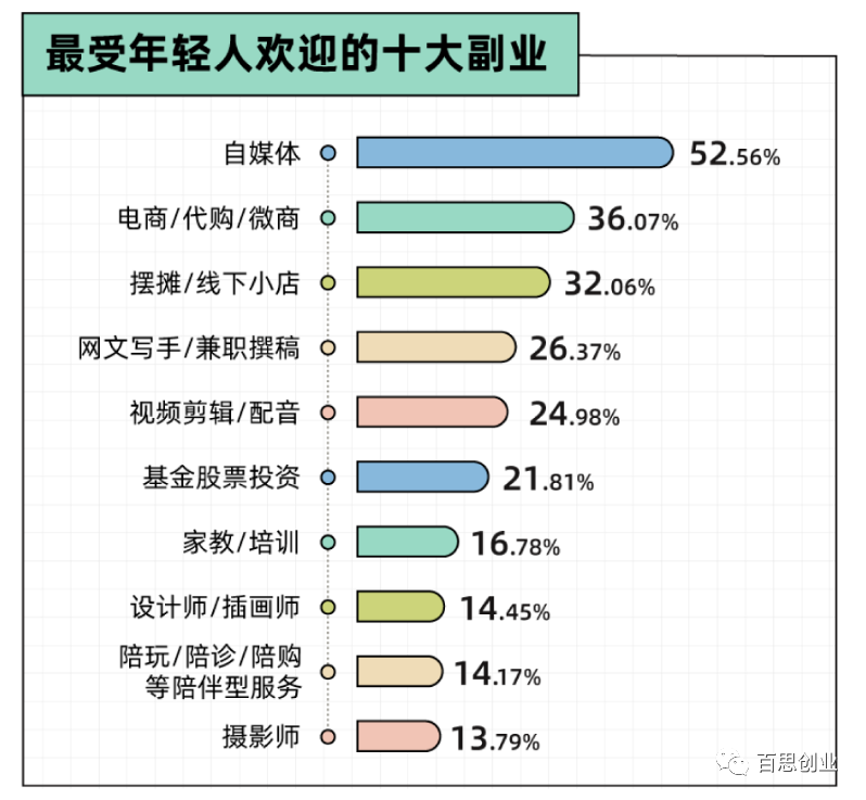 年轻人搞副业_网上做副业赚钱是真的吗_赚年轻人钱的项目