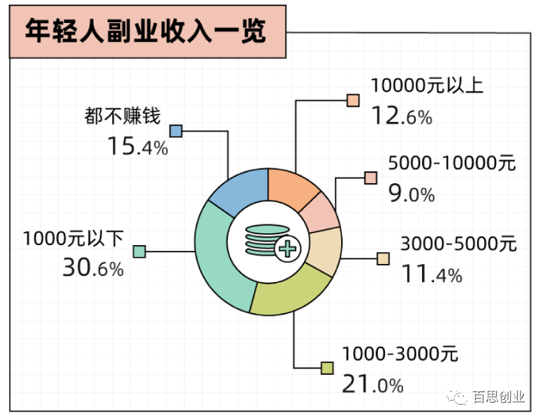 网上做副业赚钱是真的吗_赚年轻人钱的项目_年轻人搞副业