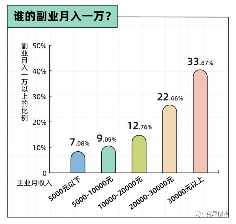 赚年轻人钱的项目_网上做副业赚钱是真的吗_年轻人搞副业