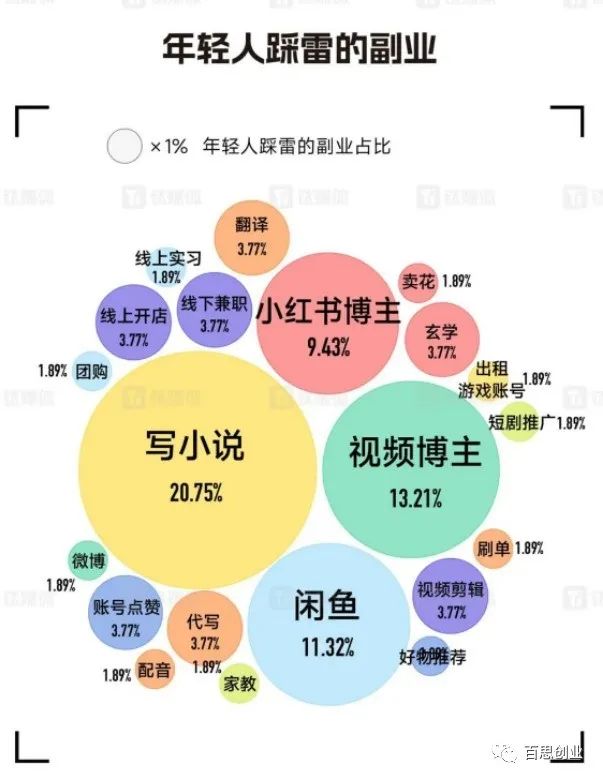 年轻人搞副业_网上做副业赚钱是真的吗_赚年轻人钱的项目