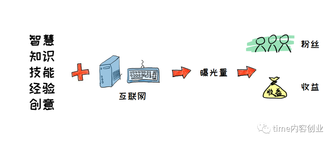 适合网上学生赚钱方法_适合小成本的赚钱方法_副业赚钱方法和技巧图片