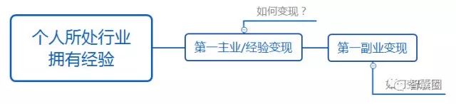 赚钱图文_赚钱教程_副业赚钱的3个方法图解